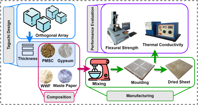 Development and optimization of pearl millet waste biocomposite ceiling tiles: a waste management approach