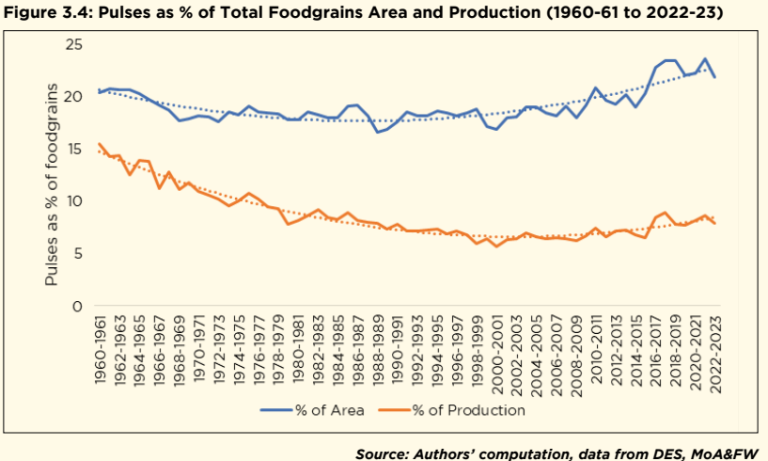 Nutrition, Climate Resilience & Farmer Welfare